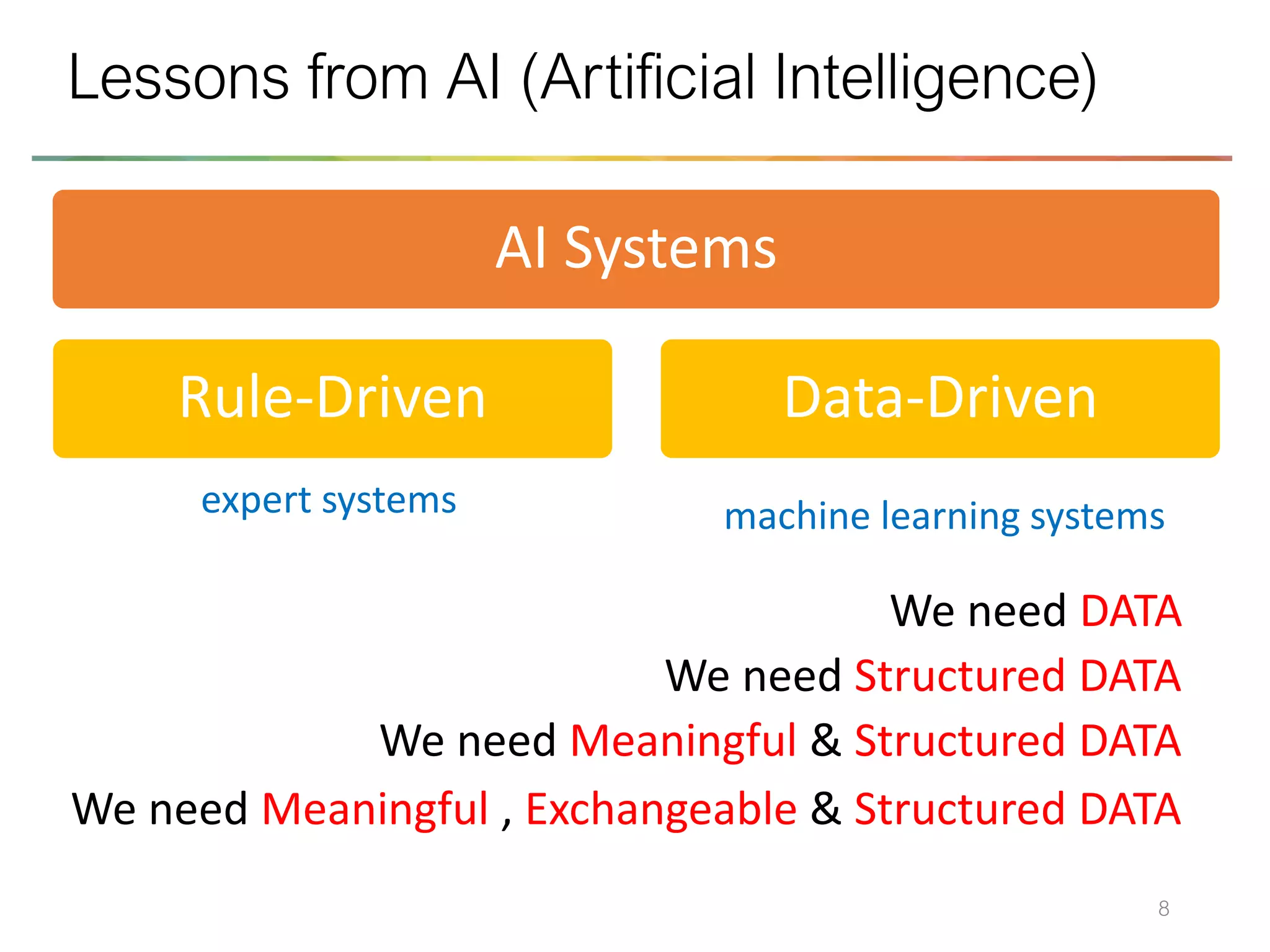 8
Lessons from AI (Artificial Intelligence)
expert systems machine learning systems
We need DATA
We need Structured DATA
We need Meaningful & Structured DATA
We need Meaningful , Exchangeable & Structured DATA
AI Systems
Rule-Driven Data-Driven
 