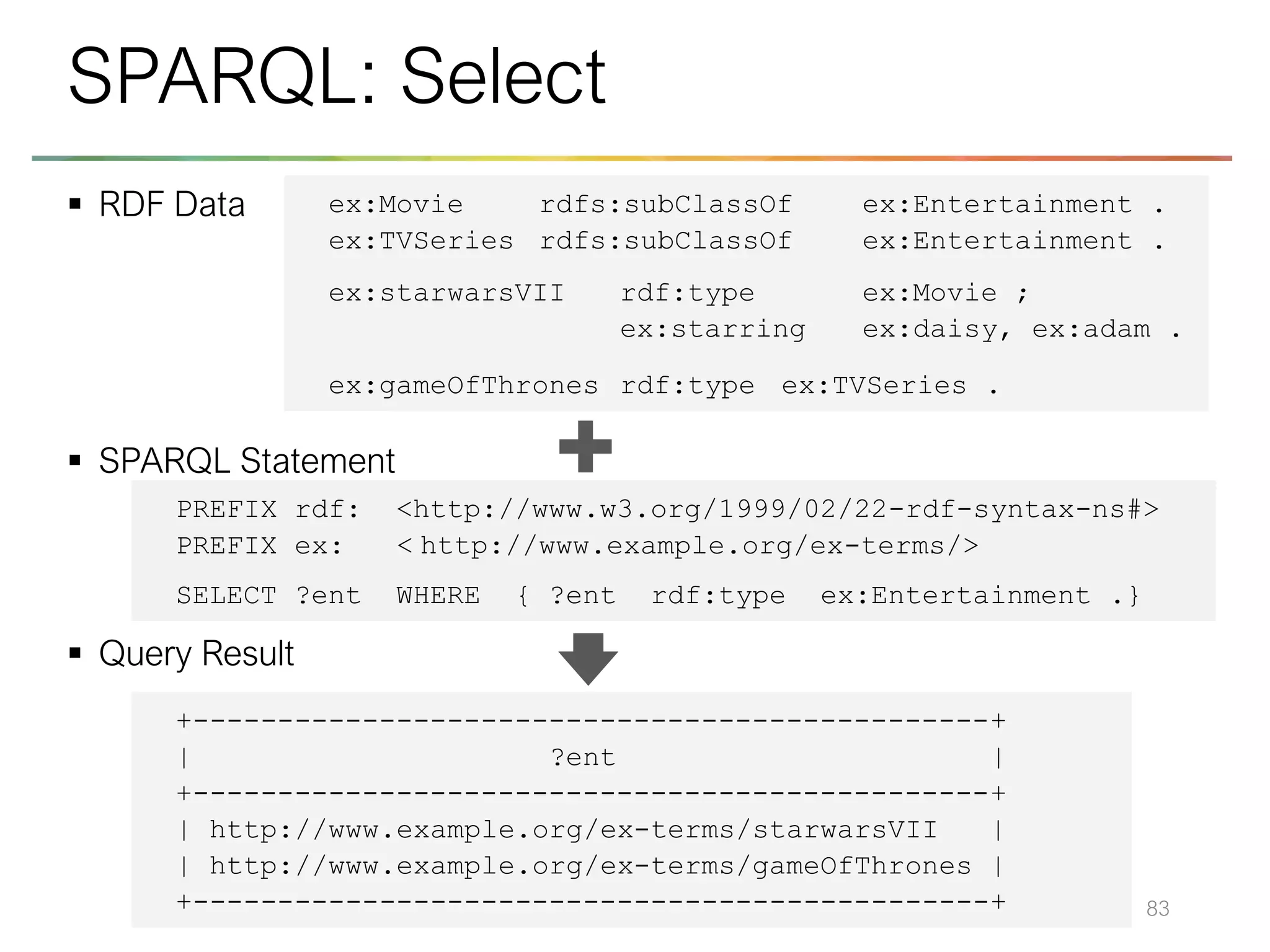 ▪ RDF Data
▪ SPARQL Statement
▪ Query Result
83
SPARQL: Select
ex:Movie rdfs:subClassOf ex:Entertainment .
ex:TVSeries rdfs:subClassOf ex:Entertainment .
ex:starwarsVII rdf:type ex:Movie ;
ex:starring ex:daisy, ex:adam .
ex:gameOfThrones rdf:type ex:TVSeries .
PREFIX rdf: <http://www.w3.org/1999/02/22-rdf-syntax-ns#>
PREFIX ex: < http://www.example.org/ex-terms/>
SELECT ?ent WHERE { ?ent rdf:type ex:Entertainment .}
+-----------------------------------------------+
| ?ent |
+-----------------------------------------------+
| http://www.example.org/ex-terms/starwarsVII |
| http://www.example.org/ex-terms/gameOfThrones |
+-----------------------------------------------+
 