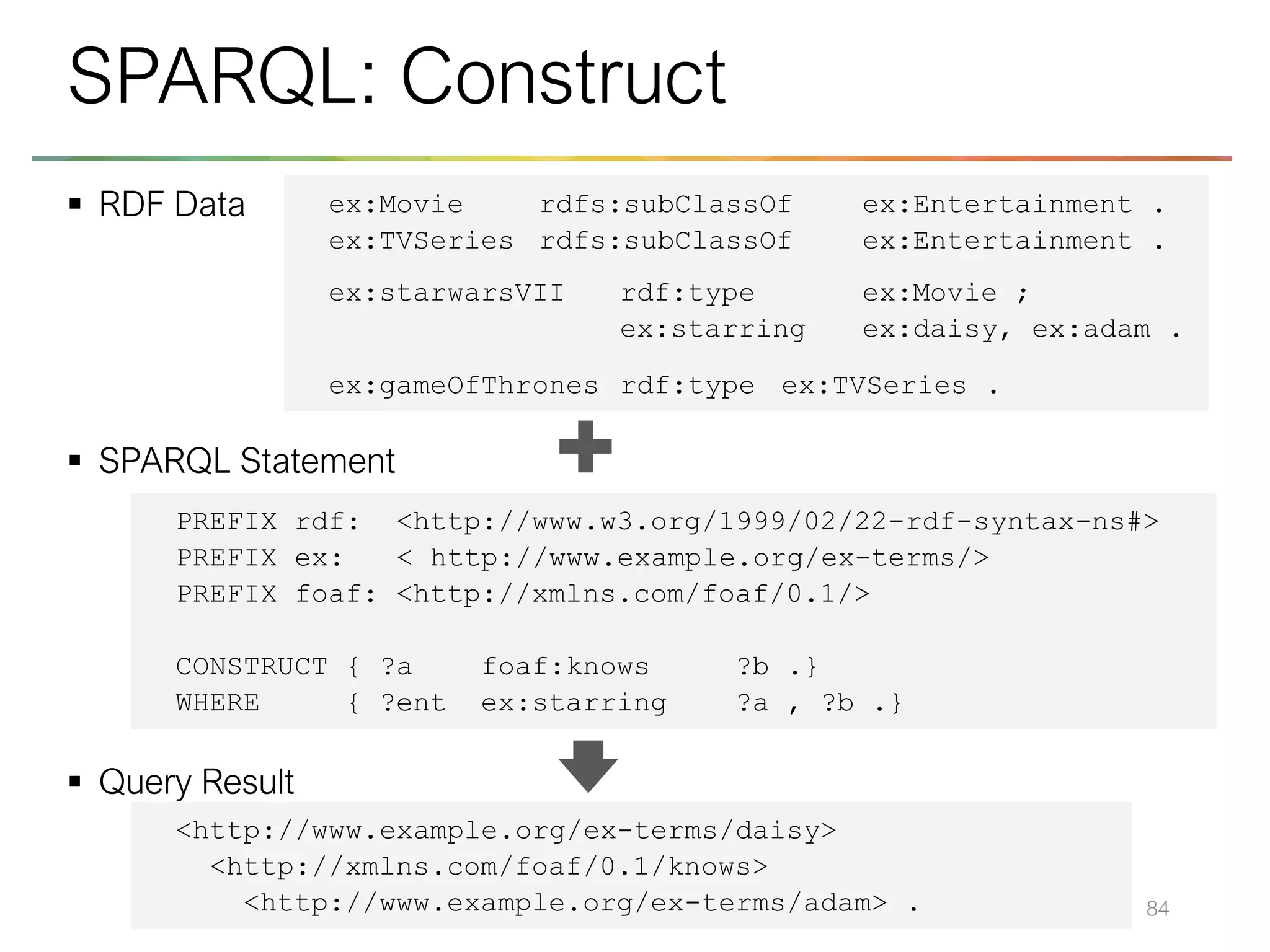 ▪ RDF Data
▪ SPARQL Statement
▪ Query Result
84
SPARQL: Construct
ex:Movie rdfs:subClassOf ex:Entertainment .
ex:TVSeries rdfs:subClassOf ex:Entertainment .
ex:starwarsVII rdf:type ex:Movie ;
ex:starring ex:daisy, ex:adam .
ex:gameOfThrones rdf:type ex:TVSeries .
PREFIX rdf: <http://www.w3.org/1999/02/22-rdf-syntax-ns#>
PREFIX ex: < http://www.example.org/ex-terms/>
PREFIX foaf: <http://xmlns.com/foaf/0.1/>
CONSTRUCT { ?a foaf:knows ?b .}
WHERE { ?ent ex:starring ?a , ?b .}
<http://www.example.org/ex-terms/daisy>
<http://xmlns.com/foaf/0.1/knows>
<http://www.example.org/ex-terms/adam> .
 
