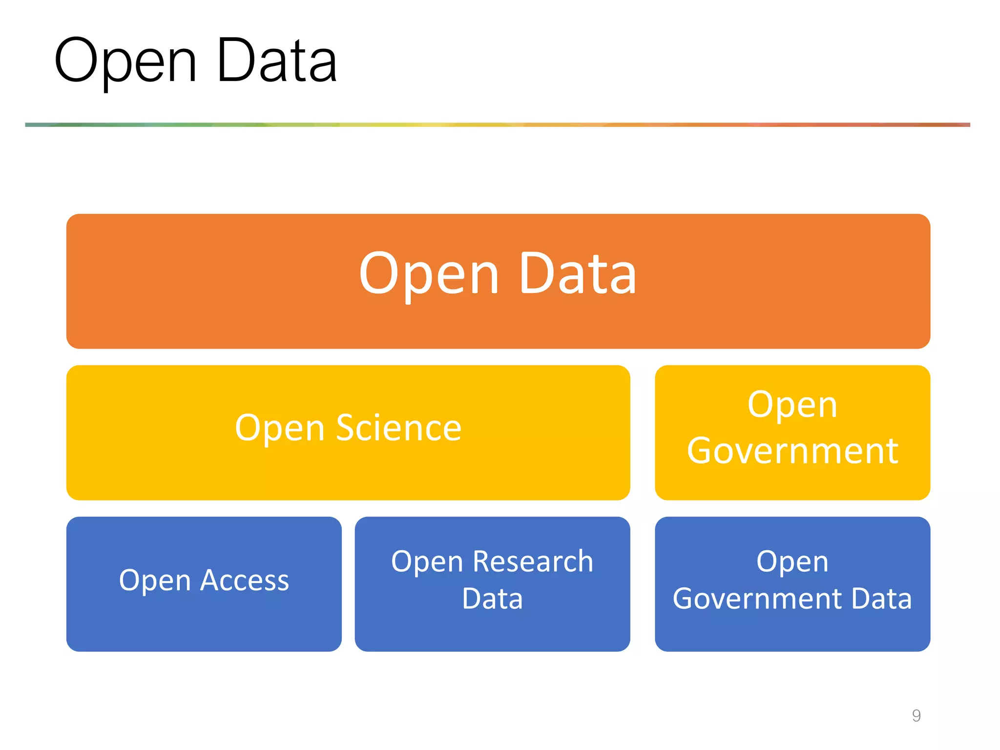 9
Open Data
Open Data
Open Science
Open Access
Open Research
Data
Open
Government
Open
Government Data
 