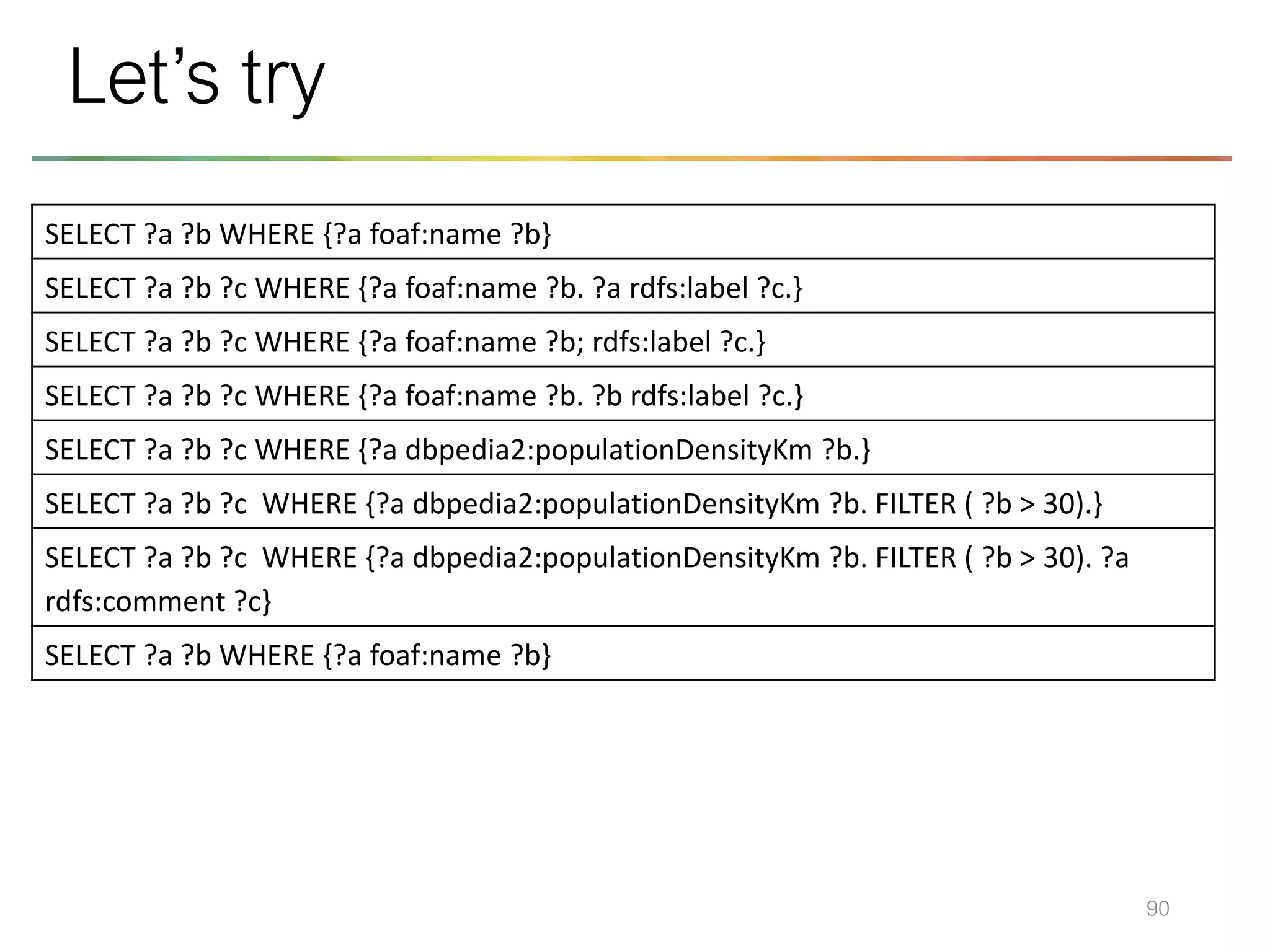 90
Let’s try
SELECT ?a ?b WHERE {?a foaf:name ?b}
SELECT ?a ?b ?c WHERE {?a foaf:name ?b. ?a rdfs:label ?c.}
SELECT ?a ?b ?c WHERE {?a foaf:name ?b; rdfs:label ?c.}
SELECT ?a ?b ?c WHERE {?a foaf:name ?b. ?b rdfs:label ?c.}
SELECT ?a ?b ?c WHERE {?a dbpedia2:populationDensityKm ?b.}
SELECT ?a ?b ?c WHERE {?a dbpedia2:populationDensityKm ?b. FILTER ( ?b > 30).}
SELECT ?a ?b ?c WHERE {?a dbpedia2:populationDensityKm ?b. FILTER ( ?b > 30). ?a
rdfs:comment ?c}
SELECT ?a ?b WHERE {?a foaf:name ?b}
 