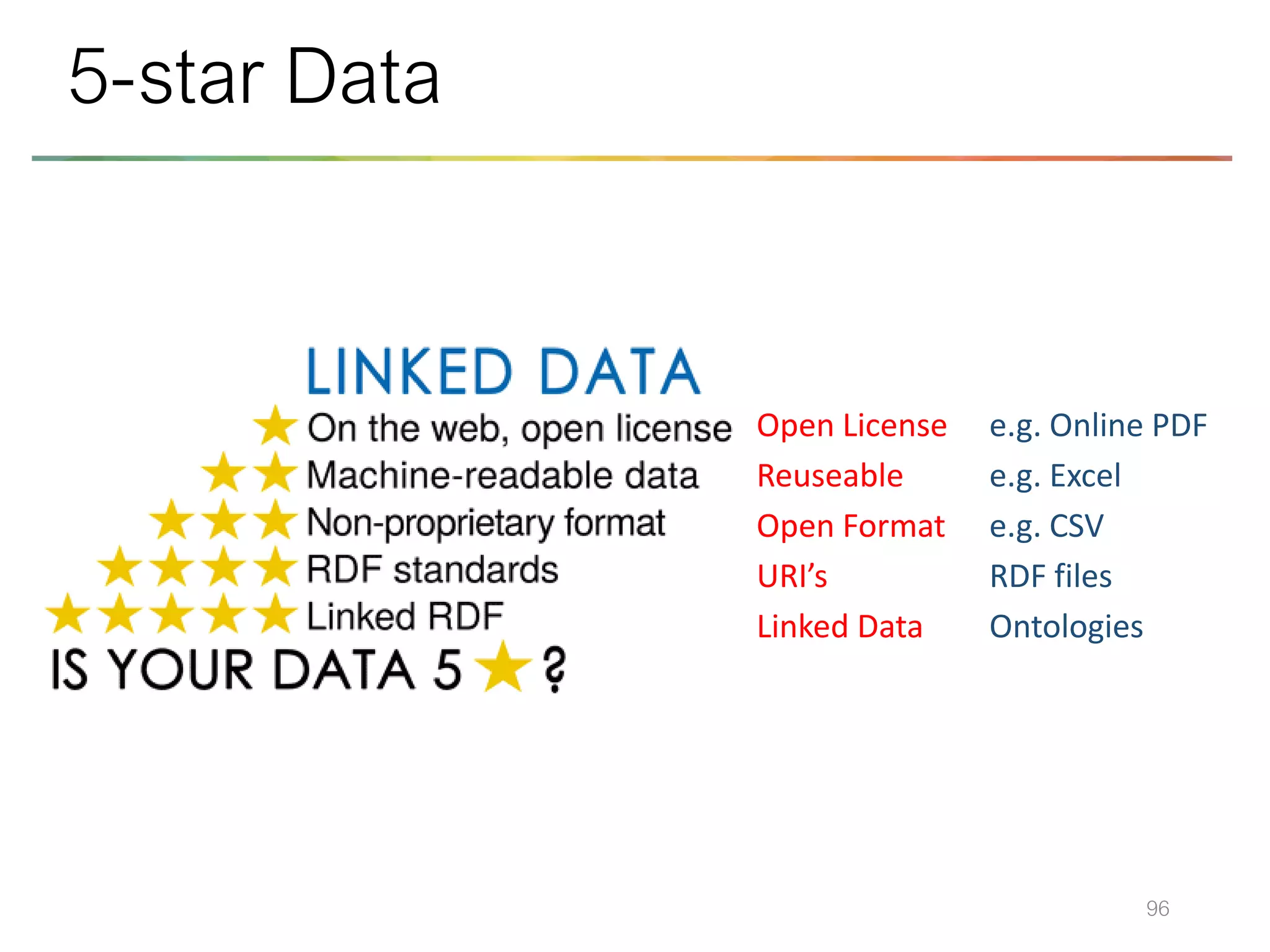 96
5-star Data
Open License
Reuseable
Open Format
URI’s
Linked Data
e.g. Online PDF
e.g. Excel
e.g. CSV
RDF files
Ontologies
 