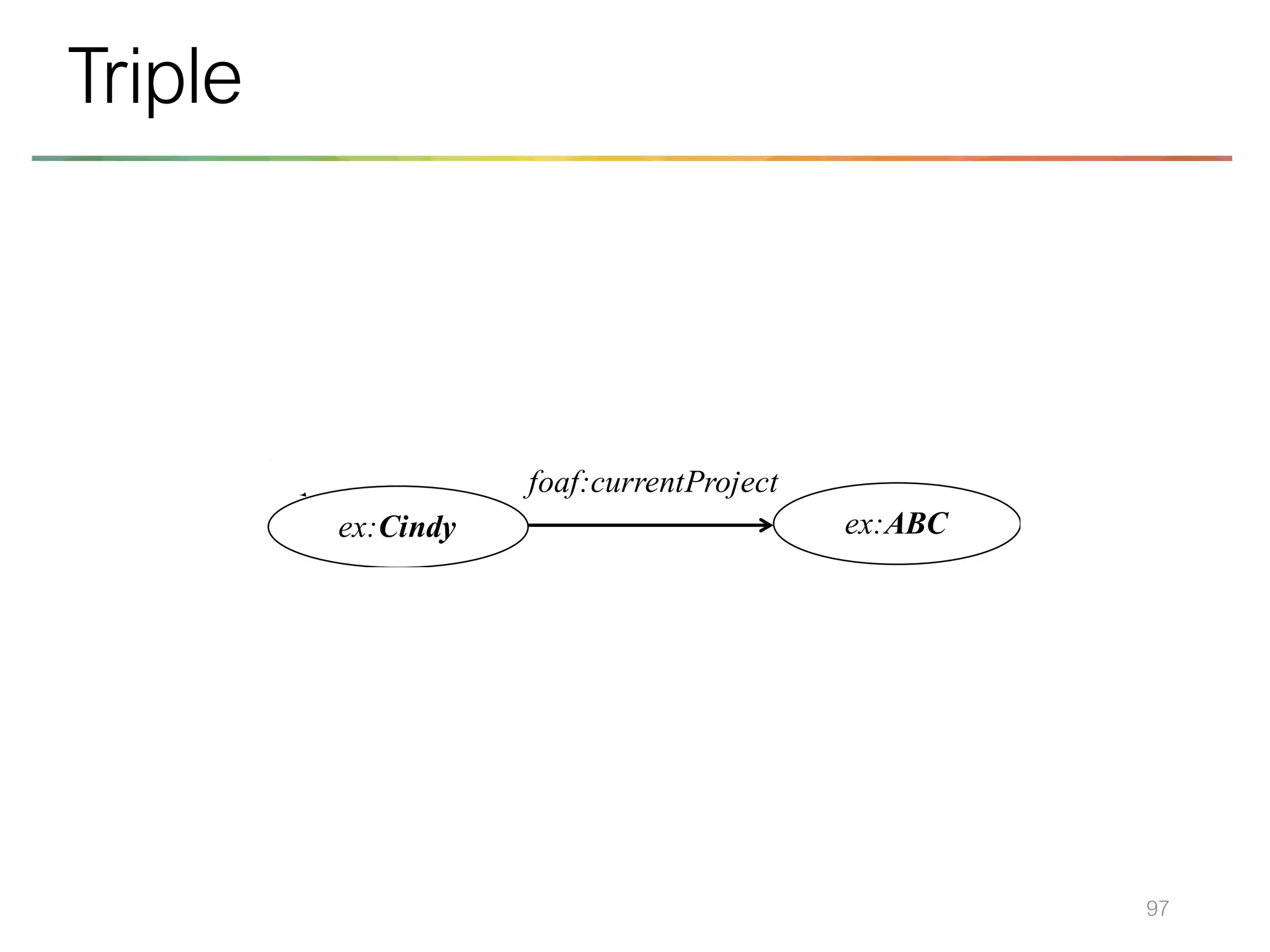 97
Triple
ex:Alice
ex:Cindy
foaf:name “Alice”
ex:Bob
foaf:knows
foaf:knows
foaf:currentProject
ex:ABC
 