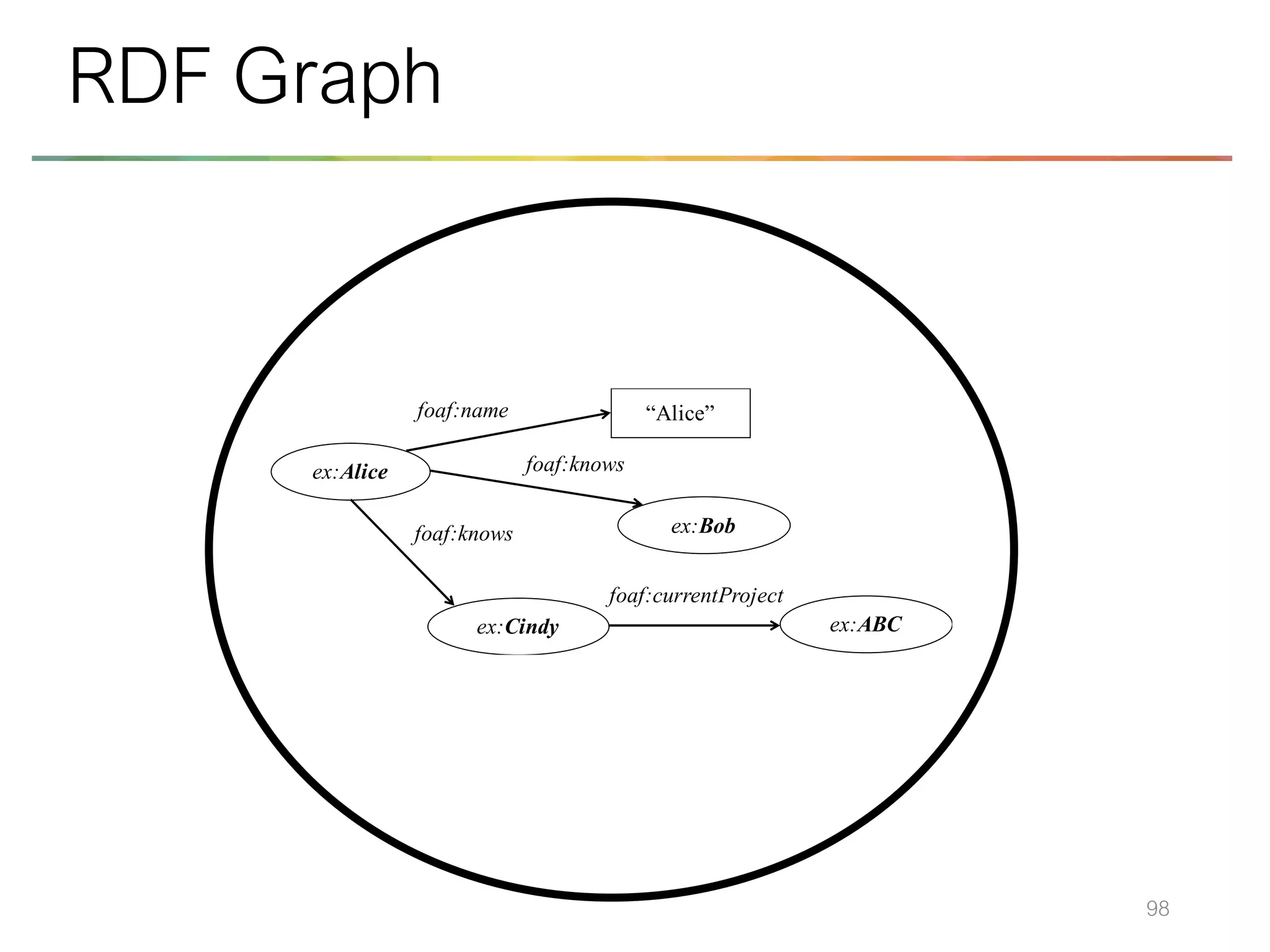98
RDF Graph
ex:Alice
ex:Cindy
foaf:name “Alice”
ex:Bob
foaf:knows
foaf:knows
foaf:currentProject
ex:ABC
 