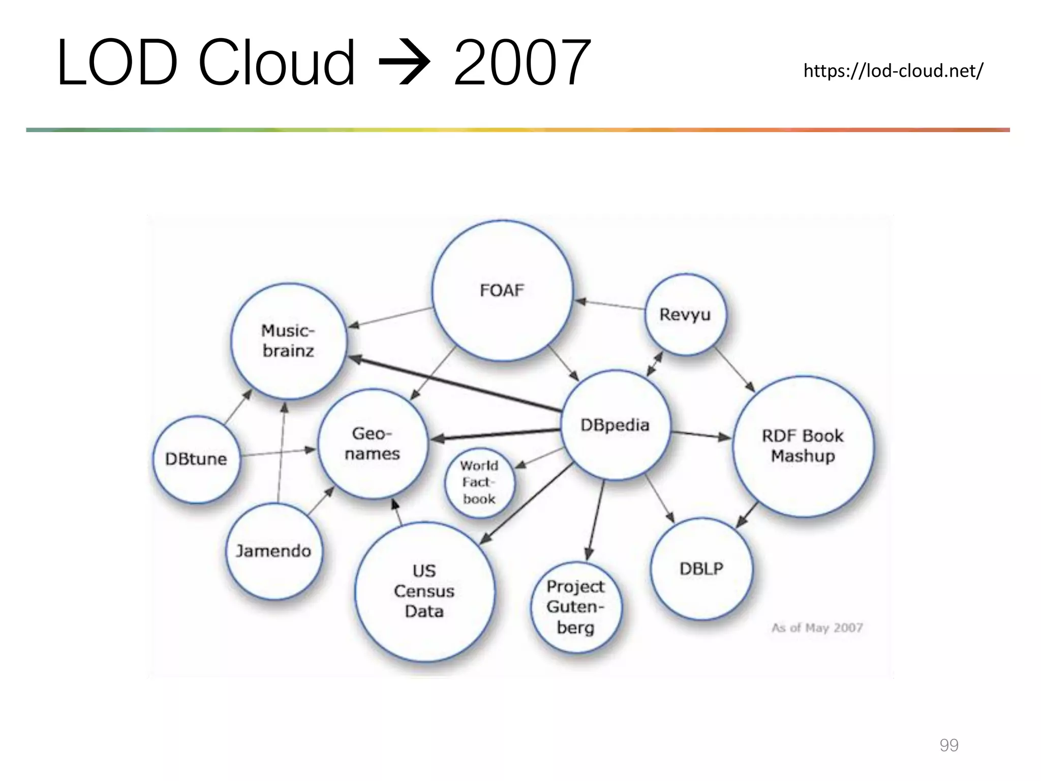 99
LOD Cloud → 2007 https://lod-cloud.net/
 