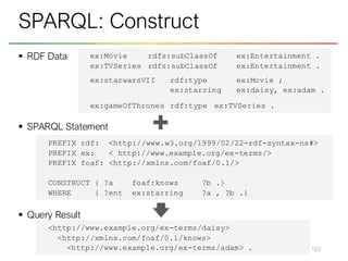 ▪ RDF Data
▪ SPARQL Statement
▪ Query Result
103
SPARQL: Construct
ex:Movie rdfs:subClassOf ex:Entertainment .
ex:TVSeries rdfs:subClassOf ex:Entertainment .
ex:starwarsVII rdf:type ex:Movie ;
ex:starring ex:daisy, ex:adam .
ex:gameOfThrones rdf:type ex:TVSeries .
PREFIX rdf: <http://www.w3.org/1999/02/22-rdf-syntax-ns#>
PREFIX ex: < http://www.example.org/ex-terms/>
PREFIX foaf: <http://xmlns.com/foaf/0.1/>
CONSTRUCT { ?a foaf:knows ?b .}
WHERE { ?ent ex:starring ?a , ?b .}
<http://www.example.org/ex-terms/daisy>
<http://xmlns.com/foaf/0.1/knows>
<http://www.example.org/ex-terms/adam> .
 
