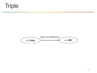 116
Triple
ex:Alice
ex:Cindy
foaf:name “Alice”
ex:Bob
foaf:knows
foaf:knows
foaf:currentProject
ex:ABC
 