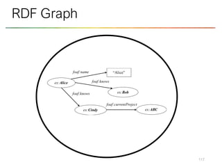 117
RDF Graph
ex:Alice
ex:Cindy
foaf:name “Alice”
ex:Bob
foaf:knows
foaf:knows
foaf:currentProject
ex:ABC
 