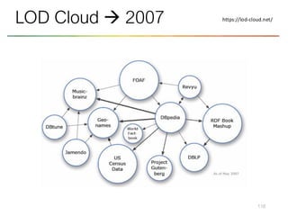 118
LOD Cloud → 2007 https://lod-cloud.net/
 