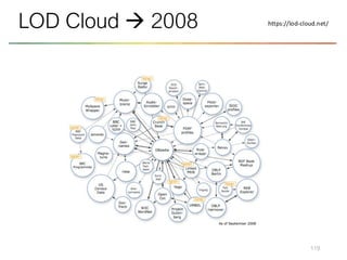 119
LOD Cloud → 2008 https://lod-cloud.net/
 