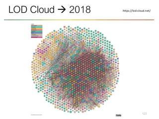 123
LOD Cloud → 2018 https://lod-cloud.net/
 