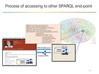 124
Process of accessing to other SPARQL end-point
SPARQL
Endpoint
SPARQL
Endpoint
Linked OpenScholar Site
PREFIX dcterms: <http://purl.org/dc/terms/>
PREFIX dc: <http://purl.org/dc/elements/1.1/>
PREFIX rdfs: <http://www.w3.org/2000/01/rdf-schema#>
PREFIX foaf: <http://xmlns.com/foaf/0.1/>
PREFIX swrc: <http://swrc.ontoware.org/ontology#>
SELECT DISTINCT ?s ?title ?name ?homepage?page ?year WHERE {
?s rdfs:label ?title.
FILTER regex(?title,"'.$kw.'",'i').
OPTIONAL { ?s dc:creator ?c_name.
?c_name rdfs:label ?name.
?s foaf:homepage ?homepage.
?s swrc:pages ?page.
?s dcterms:issued ?year. } }
order by desc(?year)
XMLHttpRequest
responseXML
 