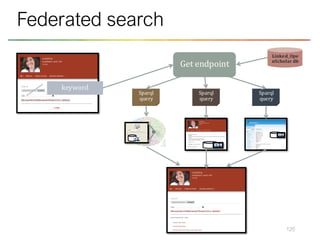125
Federated search
keyword
Get endpoint
Linked_Ope
nScholar db
Sparql
query
Sparql
query
Sparql
query
 