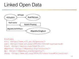 126
Linked Open Data
Kukrit Pramoj
dbpedia:Singburi
foaf:name
dbpedia:birthPlace
foaf:Person
rdf:type
nlt:kukrit
Prefixes
nlt: <http://www.nlt.go.th/person/>
rdf: <http://www.w3.org/1999/02/22-rdf-syntax-ns#>
foaf: <http://xmlns.com/foaf/0.1/>
dbpedia: <http://dbpedia.org/resource/>
dp: <http://dbpedia.org/property/>
skos: <http://www.w3.org/2004/02/skos/core#Collection>
 