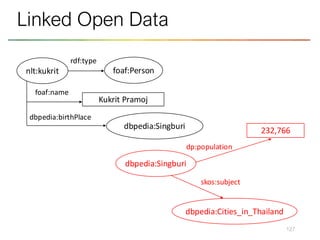 127
Linked Open Data
Kukrit Pramoj
dbpedia:Singburi
foaf:name
dbpedia:birthPlace
foaf:Person
rdf:type
nlt:kukrit
dbpedia:Cities_in_Thailand
232,766
dp:population
skos:subject
dbpedia:Singburi
 