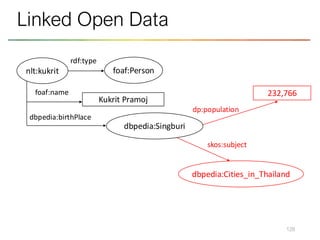 dbpedia:Cities_in_Thailand
232,766
dp:population
skos:subject
dbpedia:Singburi
128
Linked Open Data
Kukrit Pramoj
dbpedia:Singburi
foaf:name
dbpedia:birthPlace
foaf:Person
rdf:type
nlt:kukrit
 