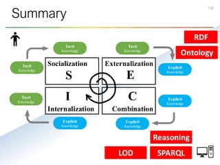 136
Summary
Externalization
Socialization
Combination
Internalization
Tacit
Knowledge
Tacit
Knowledge
Tacit
Knowledge
Tacit
Knowledge
Explicit
Knowledge
Explicit
Knowledge
Explicit
Knowledge
Explicit
Knowledge
S E
I C
RDF
Ontology
Reasoning
SPARQL
LOD
 