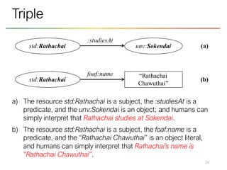 a) The resource std:Rathachai is a subject, the :studiesAt is a
predicate, and the unv:Sokendai is an object; and humans can
simply interpret that Rathachai studies at Sokendai.
b) The resource std:Rathachai is a subject, the foaf:name is a
predicate, and the “Rathachai Chawuthai” is an object literal,
and humans can simply interpret that Rathachai’s name is
“Rathachai Chawuthai”.
24
Triple
std:Rathachai unv:Sokendai
:studiesAt
std:Rathachai
foaf:name “Rathachai
Chawuthai”
(a)
(b)
 