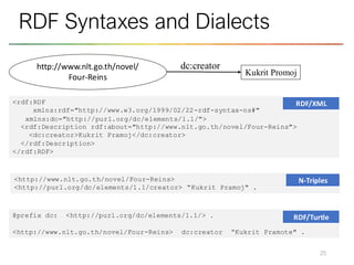 25
RDF Syntaxes and Dialects
Kukrit Promoj
dc:creator
http://www.nlt.go.th/novel/
Four-Reins
<rdf:RDF
xmlns:rdf="http://www.w3.org/1999/02/22-rdf-syntax-ns#"
xmlns:dc="http://purl.org/dc/elements/1.1/">
<rdf:Description rdf:about="http://www.nlt.go.th/novel/Four-Reins">
<dc:creator>Kukrit Pramoj</dc:creator>
</rdf:Description>
</rdf:RDF>
RDF/XML
@prefix dc: <http://purl.org/dc/elements/1.1/> .
<http://www.nlt.go.th/novel/Four-Reins> dc:creator “Kukrit Pramote" .
RDF/Turtle
<http://www.nlt.go.th/novel/Four-Reins>
<http://purl.org/dc/elements/1.1/creator> “Kukrit Pramoj" .
N-Triples
 