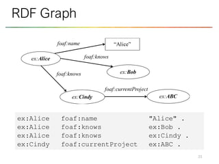 33
RDF Graph
ex:Alice
ex:Cindy
foaf:name “Alice”
ex:Bob
foaf:knows
foaf:knows
foaf:currentProject
ex:ABC
ex:Alice foaf:name "Alice" .
ex:Alice foaf:knows ex:Bob .
ex:Alice foaf:knows ex:Cindy .
ex:Cindy foaf:currentProject ex:ABC .
 