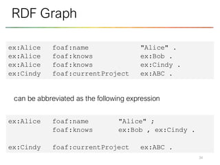 34
RDF Graph
ex:Alice foaf:name "Alice" ;
foaf:knows ex:Bob , ex:Cindy .
ex:Cindy foaf:currentProject ex:ABC .
can be abbreviated as the following expression
ex:Alice foaf:name "Alice" .
ex:Alice foaf:knows ex:Bob .
ex:Alice foaf:knows ex:Cindy .
ex:Cindy foaf:currentProject ex:ABC .
 