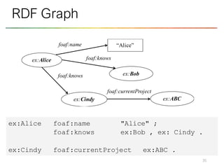 35
RDF Graph
ex:Alice foaf:name "Alice" ;
foaf:knows ex:Bob , ex: Cindy .
ex:Cindy foaf:currentProject ex:ABC .
ex:Alice
ex:Cindy
foaf:name “Alice”
ex:Bob
foaf:knows
foaf:knows
foaf:currentProject
ex:ABC
 