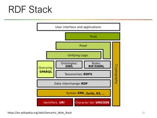 39
RDF Stack
https://en.wikipedia.org/wiki/Semantic_Web_Stack
,Turtle, N3, …
 