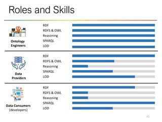 43
Roles and Skills
Ontology
Engineers
Data
Providers
Data Consumers
(developers)
RDFS & OWL
Reasoning
RDF
SPARQL
LOD
RDFS & OWL
Reasoning
RDF
SPARQL
LOD
RDFS & OWL
Reasoning
RDF
SPARQL
LOD
 