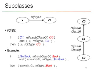 • rdfs9:
if  C1, rdfs:subClassOf, C0 
and  x, rdf:type, C1  ,
then  x, rdf:type, C0  .
• Example:
if  :TextBook, rdfs:subClassOf, :Book 
and  ex:math101, rdf:type, :TextBook  ,
then  ex:math101, rdf:type, :Book  .
48
Subclasses
x C1
rdf:type
C1
C0
C2
rdfs:sub
ClassOf
rdfs:sub
ClassOf
 
