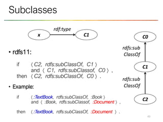 • rdfs11:
if  C2, rdfs:subClassOf, C1 
and  C1, rdfs:subClassof, C0  ,
then  C2, rdfs:subClassOf, C0  .
• Example:
if  :TextBook, rdfs:subClassOf, :Book 
and  :Book, rdfs:subClassof, :Document  ,
then  :TextBook, rdfs:subClassOf, :Document  .
49
Subclasses
x C1
rdf:type
C1
C0
C2
rdfs:sub
ClassOf
rdfs:sub
ClassOf
 