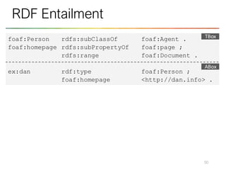 50
RDF Entailment
foaf:Person rdfs:subClassOf foaf:Agent .
foaf:homepage rdfs:subPropertyOf foaf:page ;
rdfs:range foaf:Document .
ex:dan rdf:type foaf:Person ;
foaf:homepage <http://dan.info> .
TBox
ABox
 