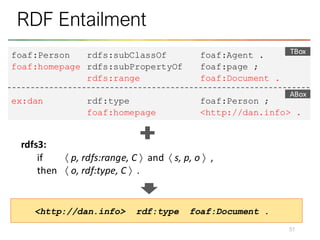51
RDF Entailment
rdfs3:
if  p, rdfs:range, C  and  s, p, o  ,
then  o, rdf:type, C  .
foaf:Person rdfs:subClassOf foaf:Agent .
foaf:homepage rdfs:subPropertyOf foaf:page ;
rdfs:range foaf:Document .
ex:dan rdf:type foaf:Person ;
foaf:homepage <http://dan.info> .
<http://dan.info> rdf:type foaf:Document .
TBox
ABox
 