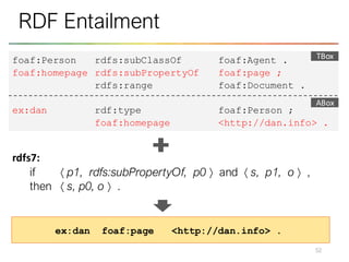 52
RDF Entailment
rdfs7:
if  p1, rdfs:subPropertyOf, p0  and  s, p1, o  ,
then  s, p0, o  .
foaf:Person rdfs:subClassOf foaf:Agent .
foaf:homepage rdfs:subPropertyOf foaf:page ;
rdfs:range foaf:Document .
ex:dan rdf:type foaf:Person ;
foaf:homepage <http://dan.info> .
ex:dan foaf:page <http://dan.info> .
TBox
ABox
 