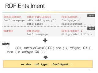 53
RDF Entailment
rdfs9:
if  C1, rdfs:subClassOf, C0  and  x, rdf:type, C1  ,
then  x, rdf:type, C0  .
foaf:Person rdfs:subClassOf foaf:Agent .
foaf:homepage rdfs:subPropertyOf foaf:page ;
rdfs:range foaf:Document .
ex:dan rdf:type foaf:Person ;
foaf:homepage <http://dan.info> .
ex:dan rdf:type foaf:Agent .
TBox
ABox
 
