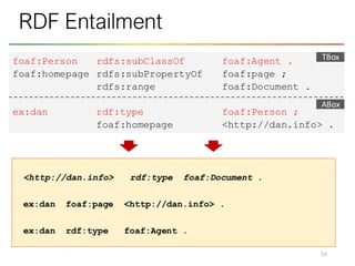 54
RDF Entailment
foaf:Person rdfs:subClassOf foaf:Agent .
foaf:homepage rdfs:subPropertyOf foaf:page ;
rdfs:range foaf:Document .
ex:dan rdf:type foaf:Person ;
foaf:homepage <http://dan.info> .
TBox
ABox
<http://dan.info> rdf:type foaf:Document .
ex:dan foaf:page <http://dan.info> .
ex:dan rdf:type foaf:Agent .
 
