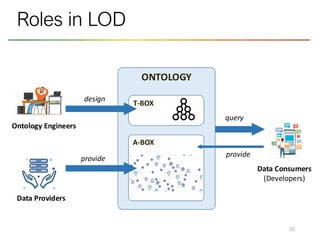 56
Roles in LOD
ONTOLOGY
T-BOX
A-BOX
Ontology Engineers
Data Providers
Data Consumers
(Developers)
design
provide
query
provide
 