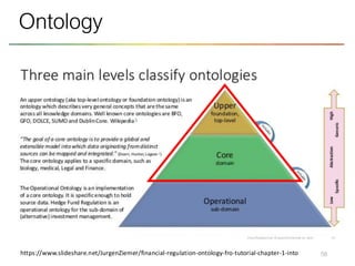 58
Ontology
https://www.slideshare.net/JurgenZiemer/financial-regulation-ontology-fro-tutorial-chapter-1-into
 