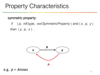 symmetric property:
if  p, rdf:type, owl:SymmetricProperty  and  x, p, y 
then  y, p, x  .
63
Property Characteristics
x y
p
p
e.g. p = :knows
 
