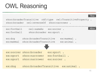 65
OWL Reasoning
skos:broaderTransitive rdf:type owl:TransitiveProperty .
skos:broader owl:reverseOf skos:narrower .
ex:football owl:sameAs ex:soccer .
ex:football skos:broader ex:sport .
ex:dog skos:broaderTransitive ex:mammal .
ex:mammal skos:broaderTransitive ex:animal .
ex:soccer skos:broader ex:sport .
ex:sport skos:narrower ex:football .
ex:sport skos:narrower ex:soccer .
ex:dog skos:broaderTransitive ex:animal .
TBox
ABox
 