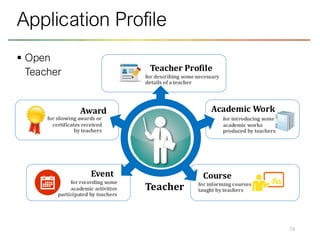 ▪ Open
Teacher
74
Application Profile
เพื่อการ
ติดต่อ
Teacher
Teacher Profile
Academic Work
Course
Event
Award
for showing awards or
certificates received
by teachers
for describing some necessary
details of a teacher
for recording some
academic activities
participated by teachers
for introducing some
academic works
produced by teachers
for informing courses
taught by teachers
 