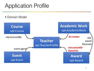 ▪ Domain Model
75
Application Profile
Teacher
opt:TeacherProfile
Course
opt:Course
Academic Work
opt:AcademicWork
Event
opt:Event
Award
opt:Award
otp:lecturedBy
vivo:awardOr
HonorFor
dc:creator
event:agent
otp:
award
Received
 
