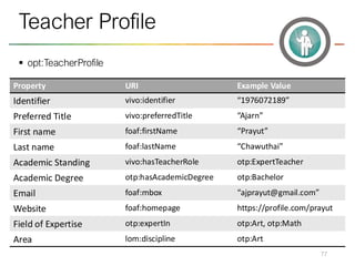 ▪ opt:TeacherProfile
77
Teacher Profile
Property URI Example Value
Identifier vivo:identifier “1976072189”
Preferred Title vivo:preferredTitle “Ajarn”
First name foaf:firstName “Prayut”
Last name foaf:lastName “Chawuthai”
Academic Standing vivo:hasTeacherRole otp:ExpertTeacher
Academic Degree otp:hasAcademicDegree otp:Bachelor
Email foaf:mbox “ajprayut@gmail.com”
Website foaf:homepage https://profile.com/prayut
Field of Expertise otp:expertIn otp:Art, otp:Math
Area lom:discipline otp:Art
 
