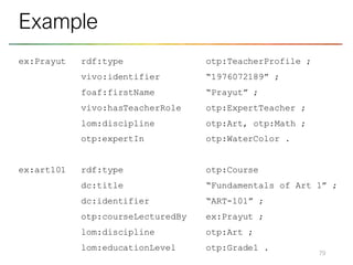 ex:Prayut rdf:type otp:TeacherProfile ;
vivo:identifier “1976072189” ;
foaf:firstName “Prayut” ;
vivo:hasTeacherRole otp:ExpertTeacher ;
lom:discipline otp:Art, otp:Math ;
otp:expertIn otp:WaterColor .
ex:art101 rdf:type otp:Course
dc:title “Fundamentals of Art 1” ;
dc:identifier “ART-101” ;
otp:courseLecturedBy ex:Prayut ;
lom:discipline otp:Art ;
lom:educationLevel otp:Grade1 .
79
Example
 