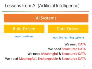 8
Lessons from AI (Artificial Intelligence)
expert systems machine learning systems
We need DATA
We need Structured DATA
We need Meaningful & Structured DATA
We need Meaningful , Exchangeable & Structured DATA
AI Systems
Rule-Driven Data-Driven
 