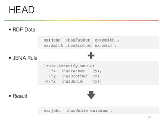 ▪ RDF Data
▪ JENA Rule
▪ Result
85
HEAD
[rule_identify_uncle:
(?x :hasFather ?y),
(?y :hasBrother ?z)
->(?x :hasUncle ?z)]
ex:john :hasFather ex:smith .
ex:smith :hasBrother ex:adam .
ex:john :hasUncle ex:adam .
 