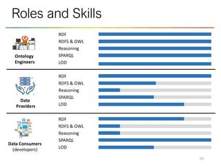 89
Roles and Skills
Ontology
Engineers
Data
Providers
Data Consumers
(developers)
RDFS & OWL
Reasoning
RDF
SPARQL
LOD
RDFS & OWL
Reasoning
RDF
SPARQL
LOD
RDFS & OWL
Reasoning
RDF
SPARQL
LOD
 