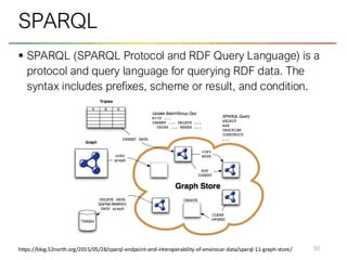 ▪ SPARQL (SPARQL Protocol and RDF Query Language) is a
protocol and query language for querying RDF data. The
syntax includes prefixes, scheme or result, and condition.
90
SPARQL
https://blog.52north.org/2015/05/28/sparql-endpoint-and-interoperability-of-envirocar-data/sparql-11-graph-store/
 