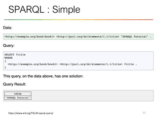 93
SPARQL : Simple
https://www.w3.org/TR/rdf-sparql-query/
 