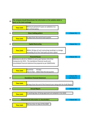10
11
21 days from the end of each quarter
12
Time Limit:
13
Quarterly: 45 days
Year to Year:
14
15
16 ( Clause 36)
( Clause 34)
( Clause 33)
sub clause 3
Minimum period of 5 years on website or as
per archival policy
The company should disseminate the information on the website which is
given to the stock exchange
Financial Resuts
Standalone Financial Statement
Annual Report
Documents & Information to shareholders
Time Limit:
60 days from the end of the financial year along with the Audit Report
Time Limit:
Time Limit:
( Clause 31)
Within 10 days of such restructing resulting in a change
exceeding 2% of the Total paid up share capital
( Clause 31)
Adherance to AS-25 or INDAS-31 and as per Section 133 of the
Companies Act 2013 . The standalone financial results and
consolidated financial statement be prepared as per GAAP(India)
( Clause 33)
Time Limit:
Other than the last quarter
Share holding pattern
Capital Restructing
Time Limit:
21 working days of being approved and adopted in the AGM
Time Limit:
Not less than 21 days of the AGM
 