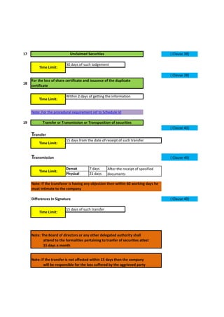 17
18
19
Transfer
Transmission
Demat 7 days
Physical 21 days
Note: The Board of directors or any other delegated authority shall
attend to the formalities pertaining to tranfer of securities atlest
15 days a month
Note: If the transfer is not affected within 15 days then the company
will be responsible for the loss suffered by the aggrieved party
Note: If the transferor is having any objection then within 60 working days he
must intimate to the company
After the receipt of specified
documents
Differences In Signature
Time Limit:
15 days of such transfer
( Clause 40)
Unclaimed Securities
Time Limit:
30 days of such lodgement
( Clause 39)
For the loss of share certificate and issuance of the duplicate
certificate
( Clause 39)
( Clause 40)
Time Limit:
15 days from the date of receipt of such transfer
Time Limit:
( Clause 40)
Time Limit:
Within 2 days of getting the information
Note: For the procedural requirement ref to Schedule VI
Transfer or Transmission or Transposition of securities
 
